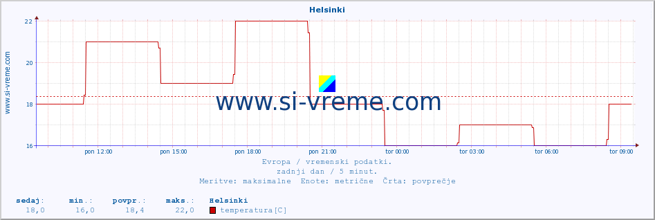 POVPREČJE :: Helsinki :: temperatura | vlaga | hitrost vetra | sunki vetra | tlak | padavine | sneg :: zadnji dan / 5 minut.