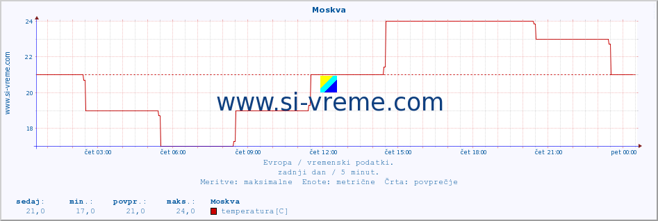 POVPREČJE :: Moskva :: temperatura | vlaga | hitrost vetra | sunki vetra | tlak | padavine | sneg :: zadnji dan / 5 minut.