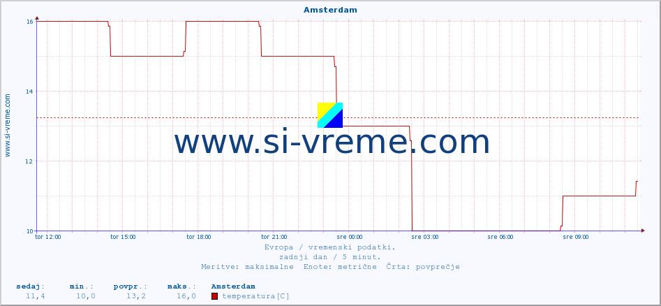 POVPREČJE :: Amsterdam :: temperatura | vlaga | hitrost vetra | sunki vetra | tlak | padavine | sneg :: zadnji dan / 5 minut.