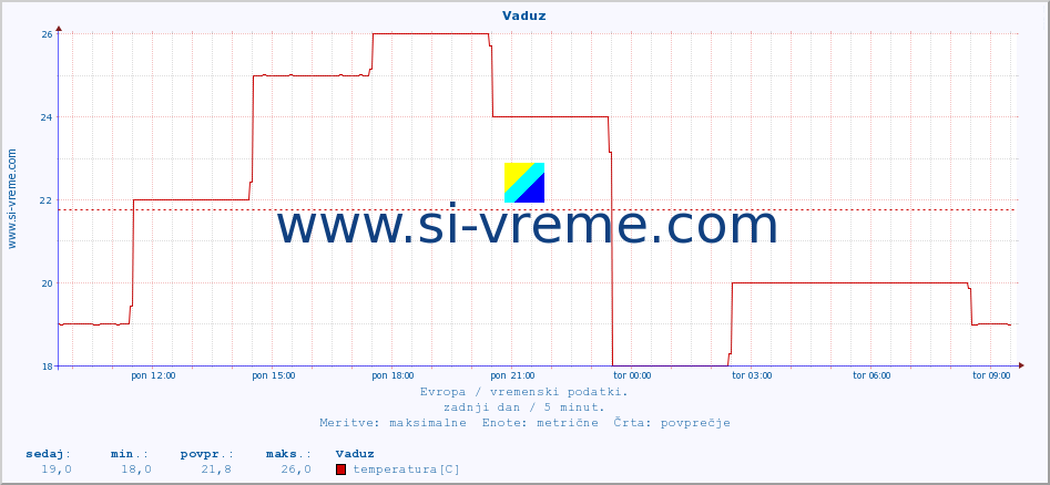 POVPREČJE :: Vaduz :: temperatura | vlaga | hitrost vetra | sunki vetra | tlak | padavine | sneg :: zadnji dan / 5 minut.