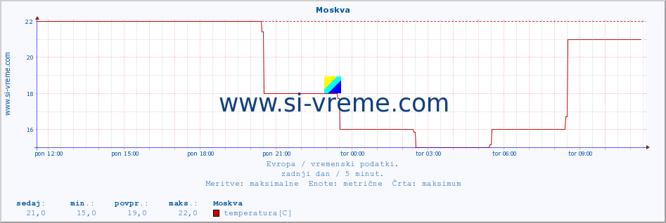 POVPREČJE :: Moskva :: temperatura | vlaga | hitrost vetra | sunki vetra | tlak | padavine | sneg :: zadnji dan / 5 minut.