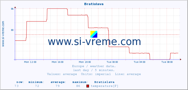 Europe : weather data. :: Bratislava :: temperature | humidity | wind speed | wind gust | air pressure | precipitation | snow height :: last day / 5 minutes.