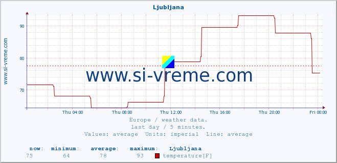  :: Ljubljana :: temperature | humidity | wind speed | wind gust | air pressure | precipitation | snow height :: last day / 5 minutes.