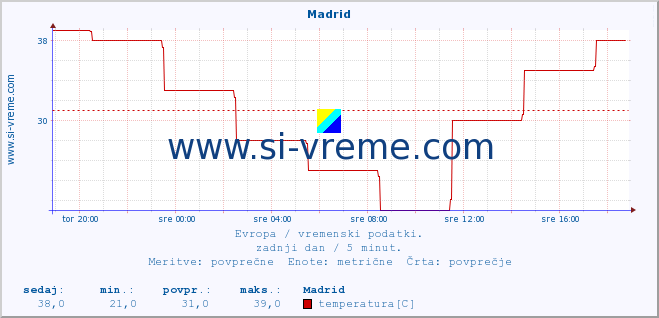Evropa : vremenski podatki. :: Madrid :: temperatura | vlaga | hitrost vetra | sunki vetra | tlak | padavine | sneg :: zadnji dan / 5 minut.