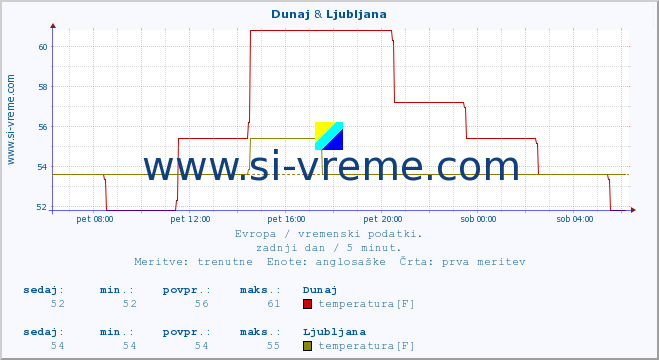 POVPREČJE :: Dunaj & Ljubljana :: temperatura | vlaga | hitrost vetra | sunki vetra | tlak | padavine | sneg :: zadnji dan / 5 minut.