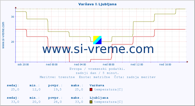 POVPREČJE :: Varšava & Ljubljana :: temperatura | vlaga | hitrost vetra | sunki vetra | tlak | padavine | sneg :: zadnji dan / 5 minut.