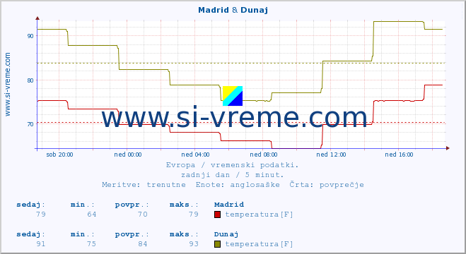 POVPREČJE :: Madrid & Dunaj :: temperatura | vlaga | hitrost vetra | sunki vetra | tlak | padavine | sneg :: zadnji dan / 5 minut.
