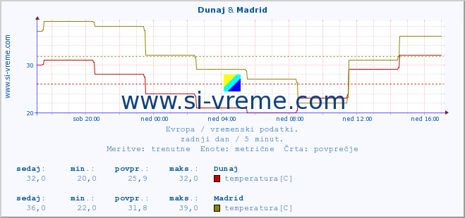 POVPREČJE :: Dunaj & Madrid :: temperatura | vlaga | hitrost vetra | sunki vetra | tlak | padavine | sneg :: zadnji dan / 5 minut.