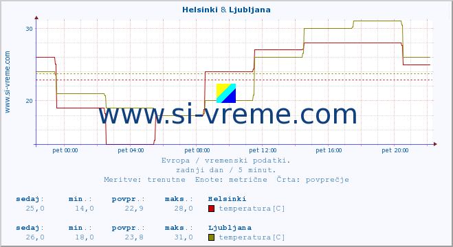 POVPREČJE :: Helsinki & Ljubljana :: temperatura | vlaga | hitrost vetra | sunki vetra | tlak | padavine | sneg :: zadnji dan / 5 minut.