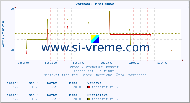 POVPREČJE :: Varšava & Bratislava :: temperatura | vlaga | hitrost vetra | sunki vetra | tlak | padavine | sneg :: zadnji dan / 5 minut.