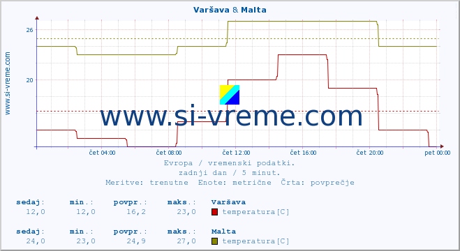 POVPREČJE :: Varšava & Malta :: temperatura | vlaga | hitrost vetra | sunki vetra | tlak | padavine | sneg :: zadnji dan / 5 minut.