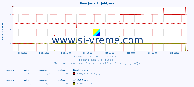 POVPREČJE :: Reykjavik & Ljubljana :: temperatura | vlaga | hitrost vetra | sunki vetra | tlak | padavine | sneg :: zadnji dan / 5 minut.