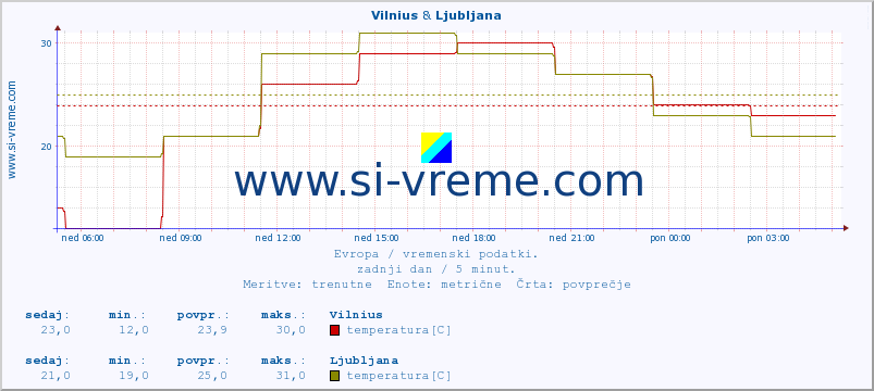 POVPREČJE :: Vilnius & Ljubljana :: temperatura | vlaga | hitrost vetra | sunki vetra | tlak | padavine | sneg :: zadnji dan / 5 minut.