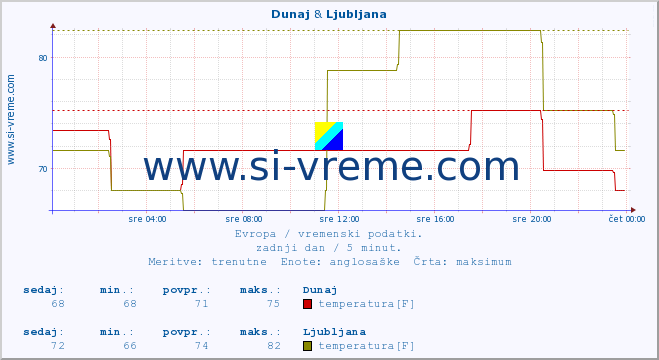 POVPREČJE :: Dunaj & Ljubljana :: temperatura | vlaga | hitrost vetra | sunki vetra | tlak | padavine | sneg :: zadnji dan / 5 minut.