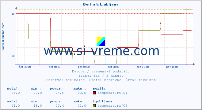 POVPREČJE :: Berlin & Ljubljana :: temperatura | vlaga | hitrost vetra | sunki vetra | tlak | padavine | sneg :: zadnji dan / 5 minut.