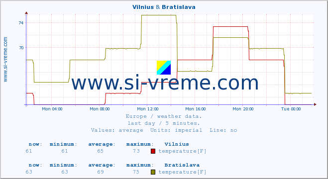  :: Vilnius & Bratislava :: temperature | humidity | wind speed | wind gust | air pressure | precipitation | snow height :: last day / 5 minutes.