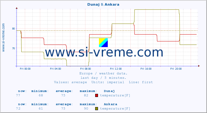 :: Dunaj & Ankara :: temperature | humidity | wind speed | wind gust | air pressure | precipitation | snow height :: last day / 5 minutes.