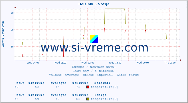  :: Helsinki & Sofija :: temperature | humidity | wind speed | wind gust | air pressure | precipitation | snow height :: last day / 5 minutes.