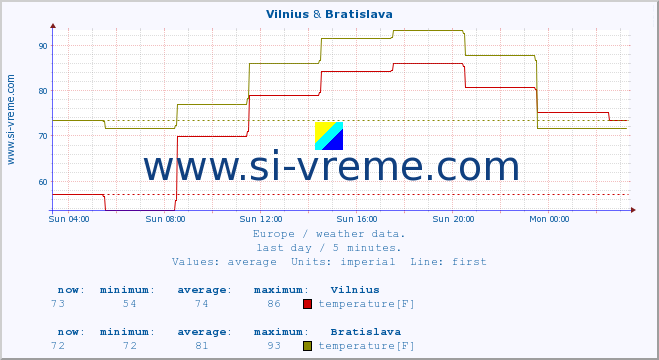  :: Vilnius & Bratislava :: temperature | humidity | wind speed | wind gust | air pressure | precipitation | snow height :: last day / 5 minutes.