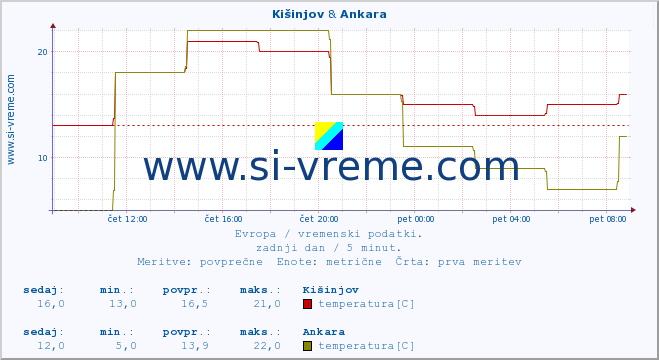 POVPREČJE :: Kišinjov & Ankara :: temperatura | vlaga | hitrost vetra | sunki vetra | tlak | padavine | sneg :: zadnji dan / 5 minut.