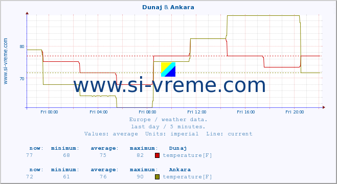  :: Dunaj & Ankara :: temperature | humidity | wind speed | wind gust | air pressure | precipitation | snow height :: last day / 5 minutes.