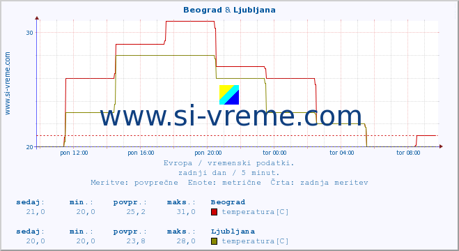 POVPREČJE :: Beograd & Ljubljana :: temperatura | vlaga | hitrost vetra | sunki vetra | tlak | padavine | sneg :: zadnji dan / 5 minut.