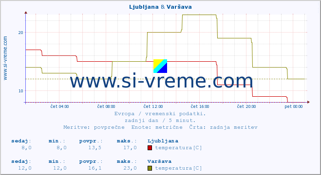 POVPREČJE :: Ljubljana & Varšava :: temperatura | vlaga | hitrost vetra | sunki vetra | tlak | padavine | sneg :: zadnji dan / 5 minut.