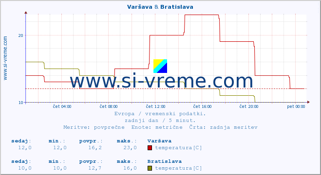 POVPREČJE :: Varšava & Bratislava :: temperatura | vlaga | hitrost vetra | sunki vetra | tlak | padavine | sneg :: zadnji dan / 5 minut.