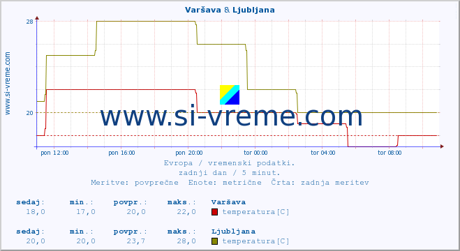 POVPREČJE :: Varšava & Ljubljana :: temperatura | vlaga | hitrost vetra | sunki vetra | tlak | padavine | sneg :: zadnji dan / 5 minut.