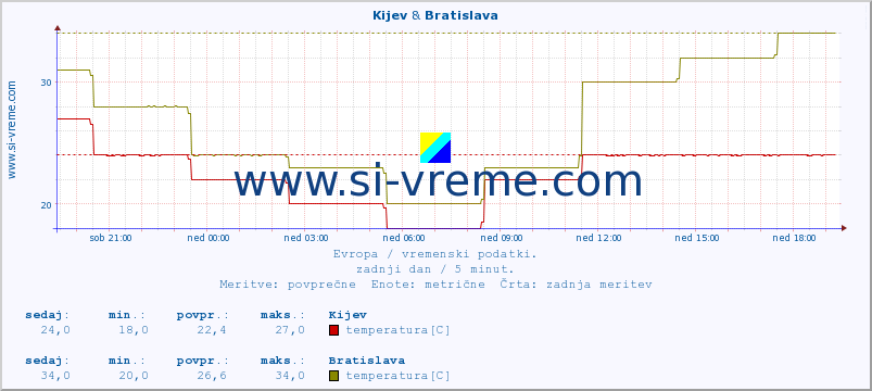 POVPREČJE :: Kijev & Bratislava :: temperatura | vlaga | hitrost vetra | sunki vetra | tlak | padavine | sneg :: zadnji dan / 5 minut.