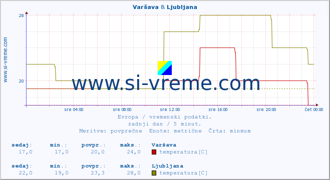 POVPREČJE :: Varšava & Ljubljana :: temperatura | vlaga | hitrost vetra | sunki vetra | tlak | padavine | sneg :: zadnji dan / 5 minut.