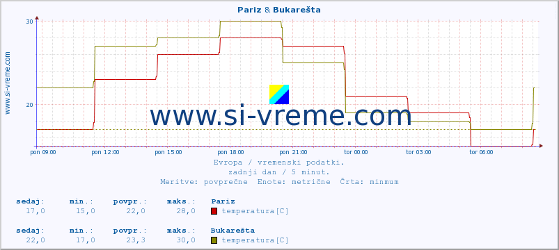 POVPREČJE :: Pariz & Bukarešta :: temperatura | vlaga | hitrost vetra | sunki vetra | tlak | padavine | sneg :: zadnji dan / 5 minut.