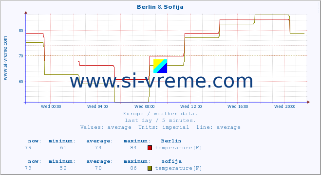  :: Berlin & Sofija :: temperature | humidity | wind speed | wind gust | air pressure | precipitation | snow height :: last day / 5 minutes.