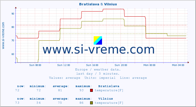  :: Bratislava & Vilnius :: temperature | humidity | wind speed | wind gust | air pressure | precipitation | snow height :: last day / 5 minutes.