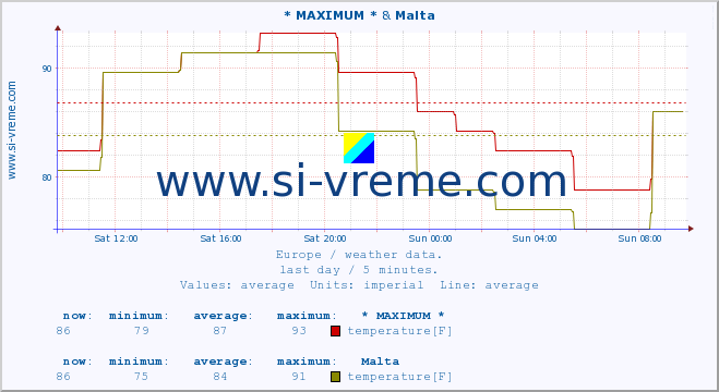  :: * MAXIMUM * & Malta :: temperature | humidity | wind speed | wind gust | air pressure | precipitation | snow height :: last day / 5 minutes.