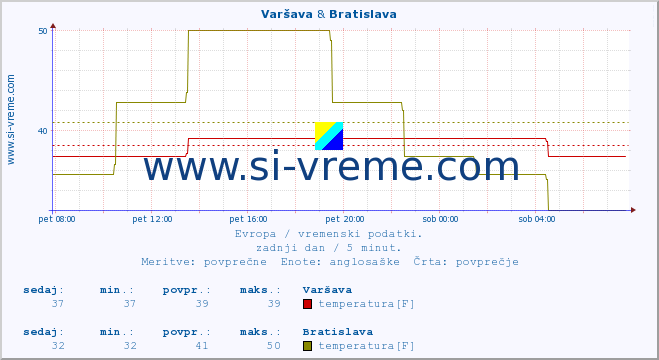 POVPREČJE :: Varšava & Bratislava :: temperatura | vlaga | hitrost vetra | sunki vetra | tlak | padavine | sneg :: zadnji dan / 5 minut.