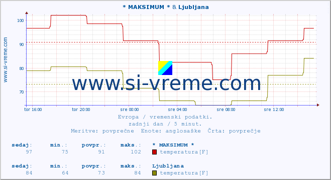 POVPREČJE :: * MAKSIMUM * & Ljubljana :: temperatura | vlaga | hitrost vetra | sunki vetra | tlak | padavine | sneg :: zadnji dan / 5 minut.