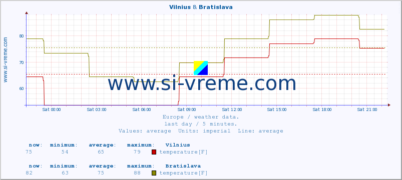  :: Vilnius & Bratislava :: temperature | humidity | wind speed | wind gust | air pressure | precipitation | snow height :: last day / 5 minutes.