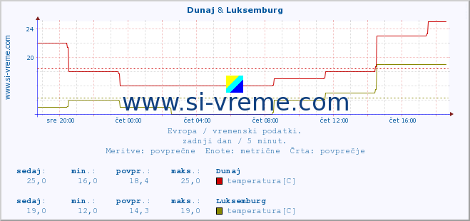 POVPREČJE :: Dunaj & Luksemburg :: temperatura | vlaga | hitrost vetra | sunki vetra | tlak | padavine | sneg :: zadnji dan / 5 minut.