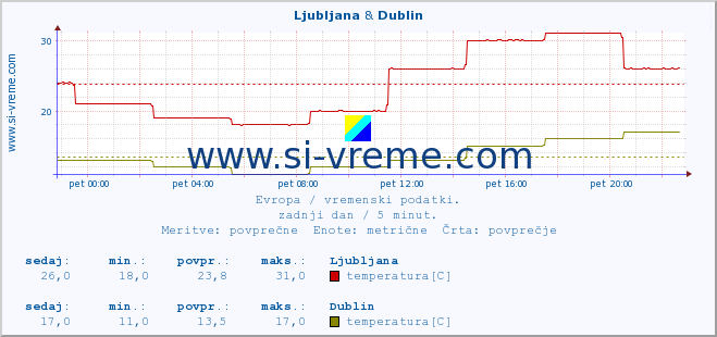 POVPREČJE :: Ljubljana & Dublin :: temperatura | vlaga | hitrost vetra | sunki vetra | tlak | padavine | sneg :: zadnji dan / 5 minut.