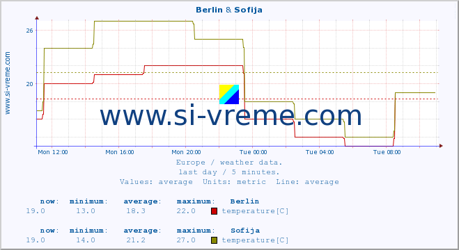  :: Berlin & Sofija :: temperature | humidity | wind speed | wind gust | air pressure | precipitation | snow height :: last day / 5 minutes.