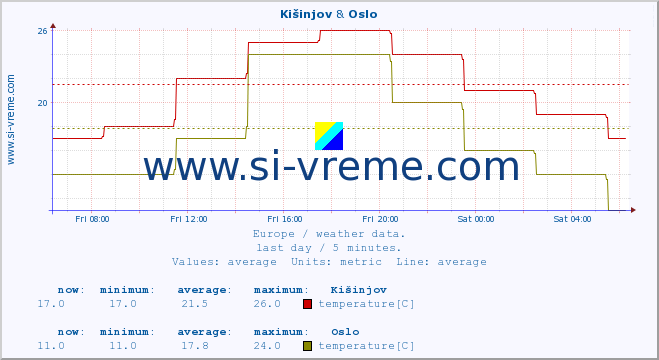  :: Kišinjov & Oslo :: temperature | humidity | wind speed | wind gust | air pressure | precipitation | snow height :: last day / 5 minutes.