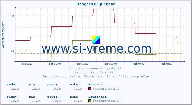 POVPREČJE :: Beograd & Ljubljana :: temperatura | vlaga | hitrost vetra | sunki vetra | tlak | padavine | sneg :: zadnji dan / 5 minut.