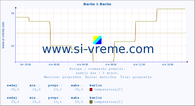 POVPREČJE :: Berlin & Berlin :: temperatura | vlaga | hitrost vetra | sunki vetra | tlak | padavine | sneg :: zadnji dan / 5 minut.