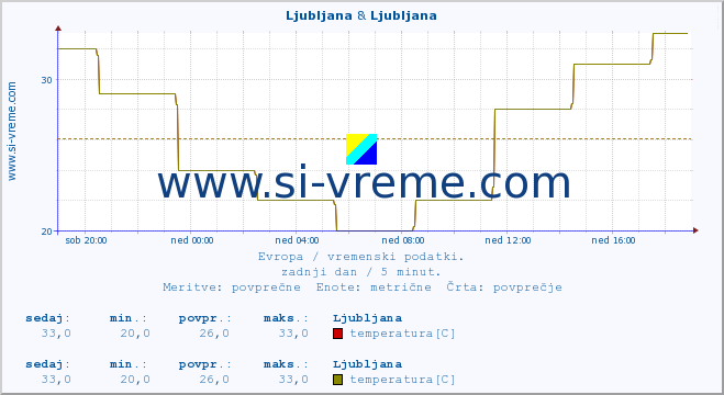 POVPREČJE :: Ljubljana & Ljubljana :: temperatura | vlaga | hitrost vetra | sunki vetra | tlak | padavine | sneg :: zadnji dan / 5 minut.