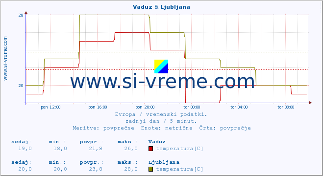 POVPREČJE :: Vaduz & Ljubljana :: temperatura | vlaga | hitrost vetra | sunki vetra | tlak | padavine | sneg :: zadnji dan / 5 minut.