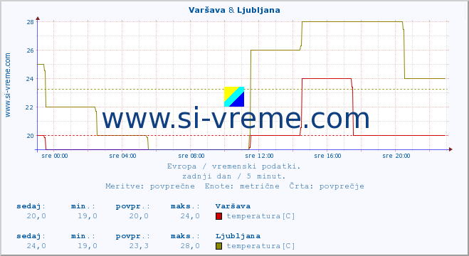 POVPREČJE :: Varšava & Ljubljana :: temperatura | vlaga | hitrost vetra | sunki vetra | tlak | padavine | sneg :: zadnji dan / 5 minut.