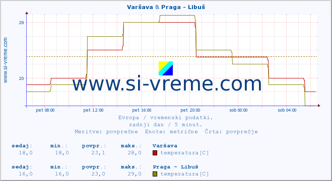 POVPREČJE :: Varšava & Praga - Libuš :: temperatura | vlaga | hitrost vetra | sunki vetra | tlak | padavine | sneg :: zadnji dan / 5 minut.