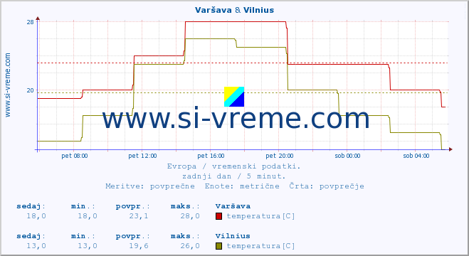 POVPREČJE :: Varšava & Vilnius :: temperatura | vlaga | hitrost vetra | sunki vetra | tlak | padavine | sneg :: zadnji dan / 5 minut.