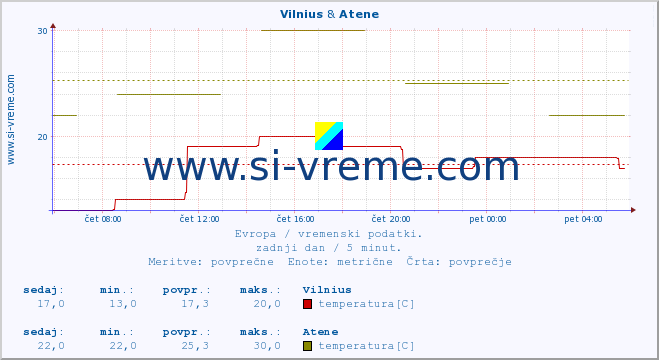 POVPREČJE :: Vilnius & Atene :: temperatura | vlaga | hitrost vetra | sunki vetra | tlak | padavine | sneg :: zadnji dan / 5 minut.